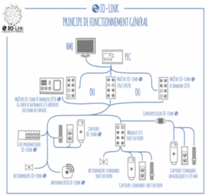Kit Retrofit Io Link - IOL 200