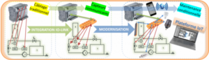 Machine De Regulation De Niveau Technologie Io Link - IOL 500