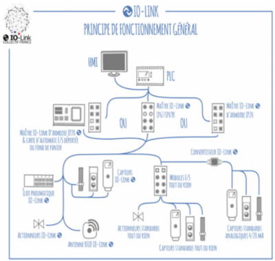 IOL 100 – Kit education io-link
